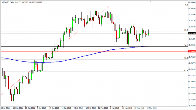 NZD/USD Forecast April 2, 2012, Technical Analysis