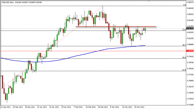 NZD/USD Forecast April 3, 2012, Technical Analysis