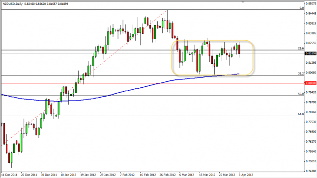 NZD/USD Forecast April 4, 2012, Technical Analysis