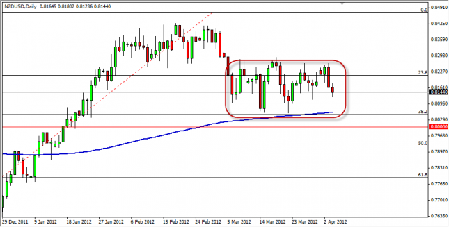 NZD/USD Forecast April 5, 2012, Technical Analysis
