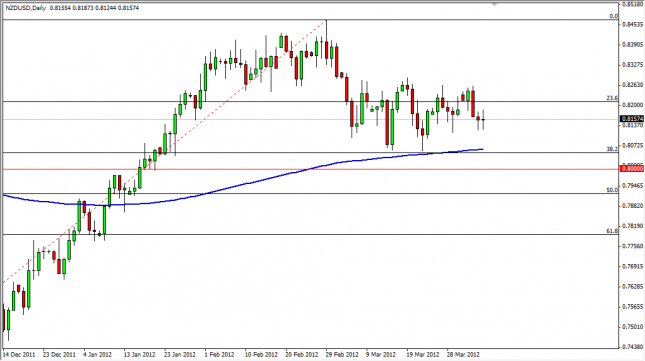NZD/USD Forecast April 6, 2012, Technical Analysis