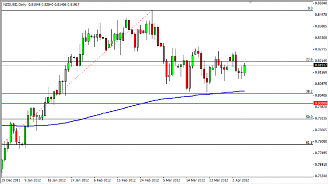 NZD/USD Forecast April 9, 2012, Technical Analysis