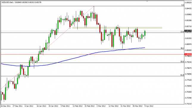 NZD/USD Forecast April 10, 2012, Technical Analysis