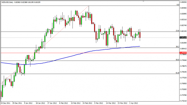 NZD/USD Forecast April 11, 2012, Technical Analysis