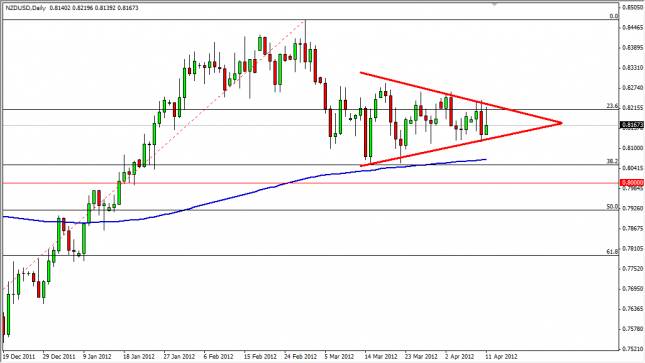 NZD/USD Forecast April 12, 2012, Technical Analysis
