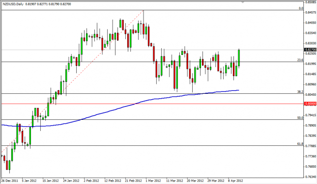 NZD/USD Forecast April 13, 2012, Technical Analysis