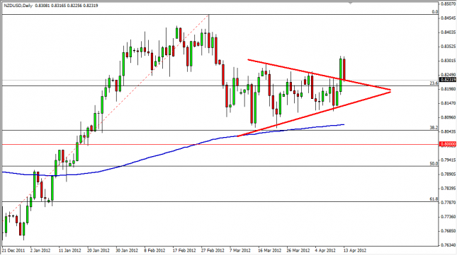 NZD/USD Forecast April 16, 2012, Technical Analysis