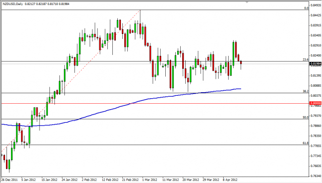 NZD/USD Forecast April 17, 2012, Technical Analysis
