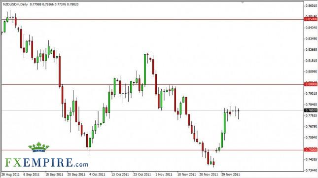 NZD/USD Forecast Dec. 7th, 2011, Technical Analysis
