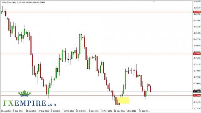 NZD/USD Forecast December 20, 2011, Technical Analysis
