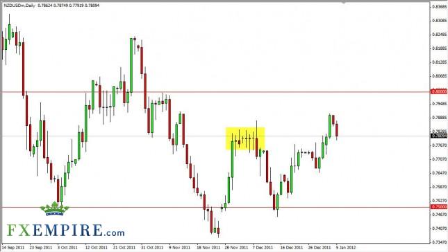 NZD/USD Forecast January 6th, 2012, Technical Analysis NZD/USD Forecast January 6th, 2012, Technical Analysis