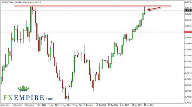 NZD/USD Forecast January 27, 2012, Technical Analysis