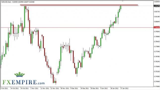 NZD/USD Forecast January 30, 2012, Technical Analysis