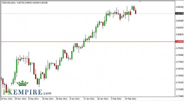 NZD/USD Forecast February 22, 2012, Technical Analysis NZD/USD Forecast February 22, 2012, Technical Analysis