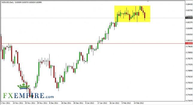 NZD/USD Forecast February 23, 2012, Technical Analysis