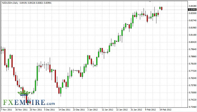 NZD/USD Forecast February 21, 2012, Technical Analysis