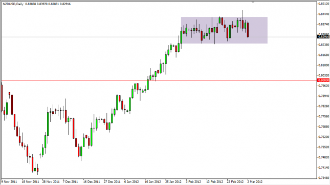 NZD/USD Forecast March 5, 2012, Technical Analysis