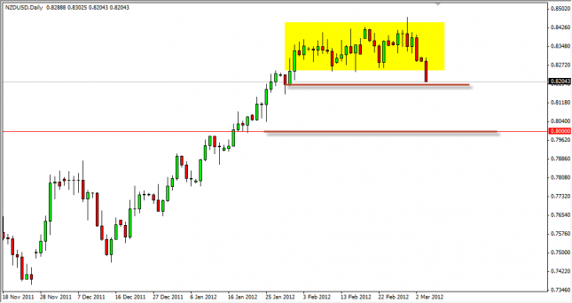 NZD/USD Forecast March 6, 2012, Technical Analysis NZD/USD Forecast March 6, 2012, Technical Analysis