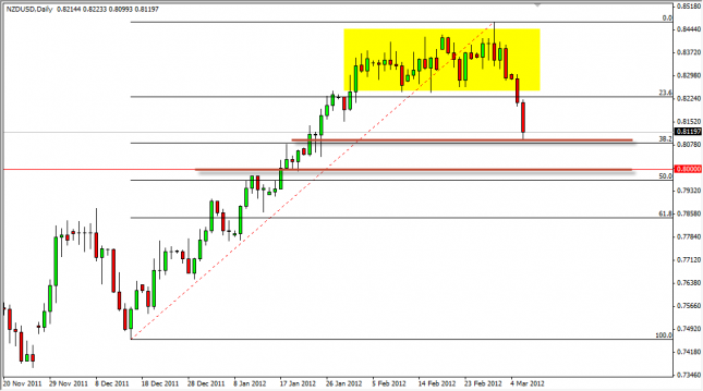 NZD/USD Forecast March 7, 2012, Technical Analysis NZD/USD Forecast March 7, 2012, Technical Analysis