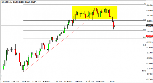 NZD/USD Forecast March 8, 2012, Technical Analysis