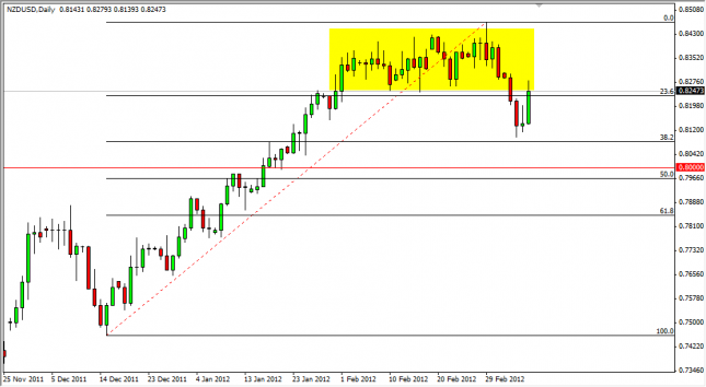 NZD/USD Forecast March 9, 2012, Technical Analysis