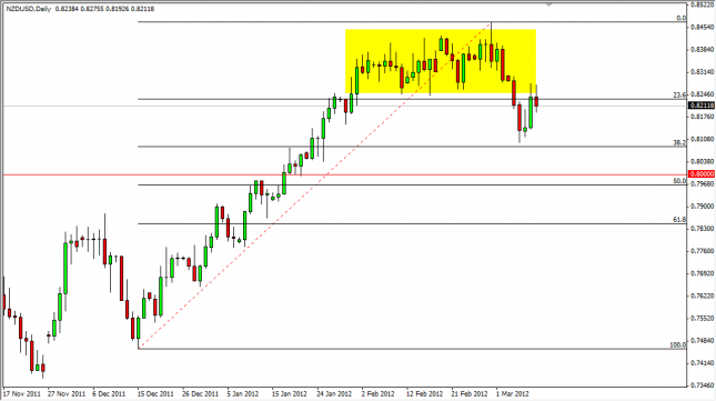 NZD/USD Forecast March 12, 2012, Technical Analysis