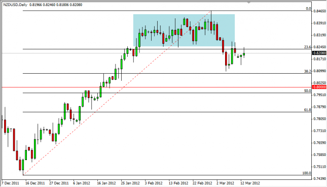 NZD/USD Forecast March 14, 2012, Technical Analysis NZD/USD Forecast March 14, 2012, Technical Analysis