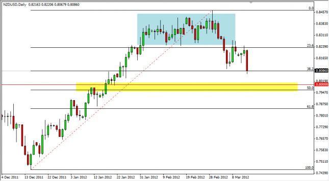 NZD/USD Forecast March 15, 2012, Technical Analysis