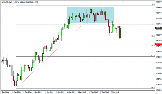 NZD/USD Forecast March 16, 2012, Technical Analysis