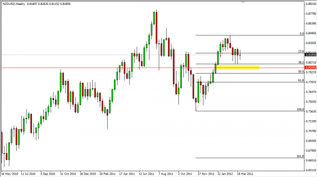 NZD/USD Forecast for the Week of April 2, 2012, Technical Analysis