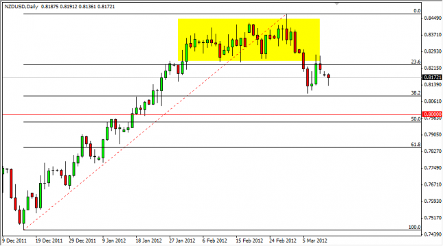 NZD/USD Forecast March 13, 2012, Technical Analysis