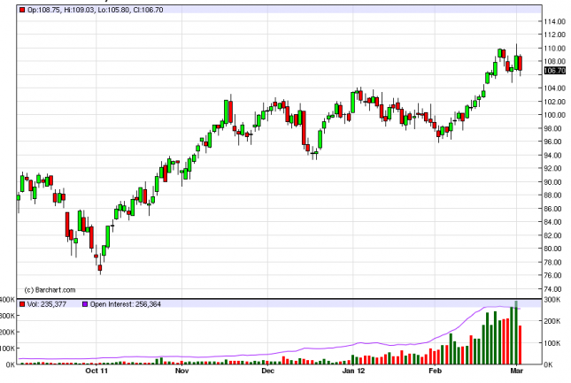 Oil Forecast March 5, 2012, Technical Analysis Oil Forecast March 5, 2012, Technical Analysis