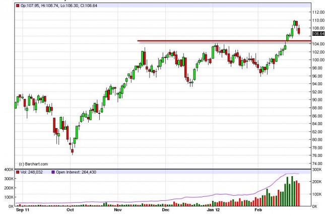 Oil Forecast February 29, 2012, Technical Analysis Oil Forecast February 29, 2012, Technical Analysis