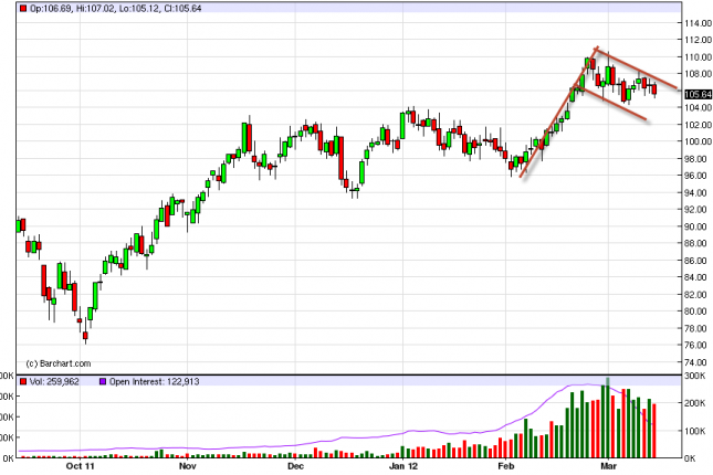 Oil Forecast March 15, 2012, Technical Analysis