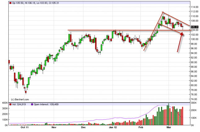 Oil Forecast March 16, 2012, Technical Analysis