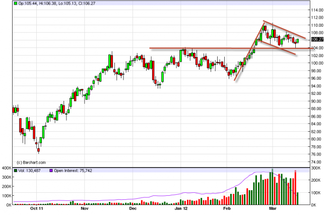 Oil Forecast March 19, 2012, Technical Analysis