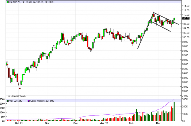 Oil Forecast March 20, 2012, Technical Analysis