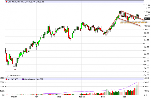 Oil Forecast March 21, 2012, Technical Analysis