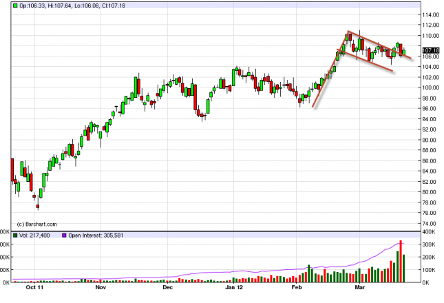 Oil Forecast March 22, 2012, Technical Analysis