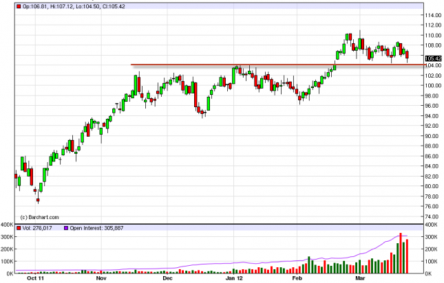 Oil Forecast March 23, 2012, Technical Analysis
