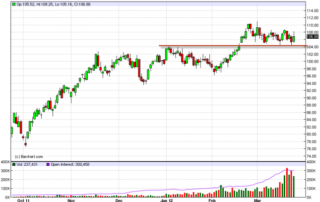 Oil Forecast March 26, 2012, Technical Analysis