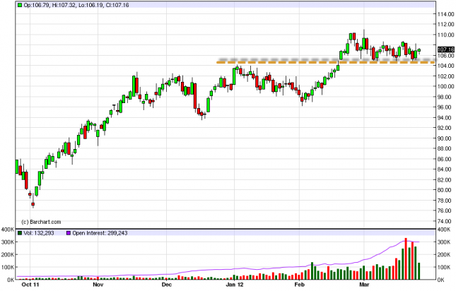 Oil Forecast March 27, 2012, Technical Analysis