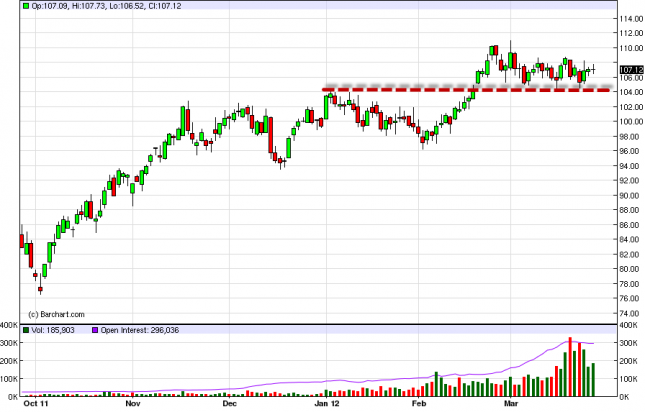 Oil Forecast March 28, 2012, Technical Analysis