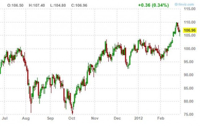 Oil Forecast March 1, 2012, Technical Analysis Oil Forecast March 1, 2012, Technical Analysis