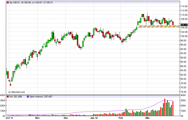 Oil Forecast March 29, 2012, Technical Analysis