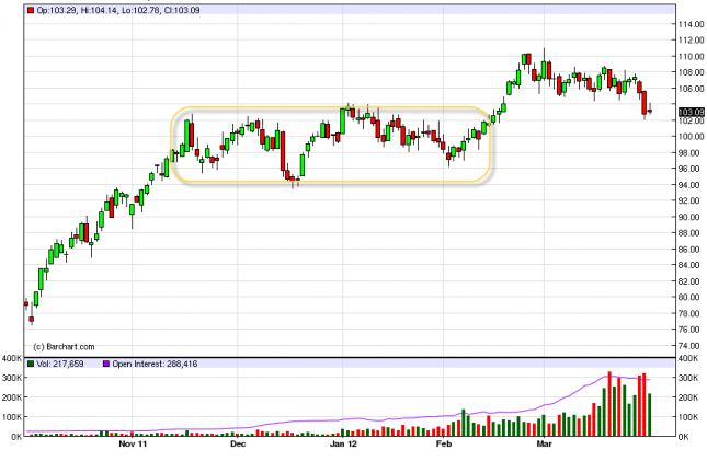 Oil Forecast April 2, 2012, Technical Analysis