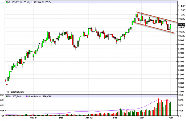 Oil Forecast April 3, 2012, Technical Analysis