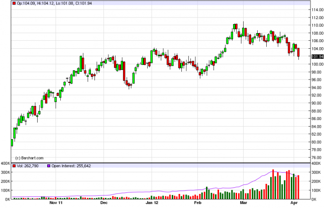 Oil Forecast April 5, 2012, Technical Analysis