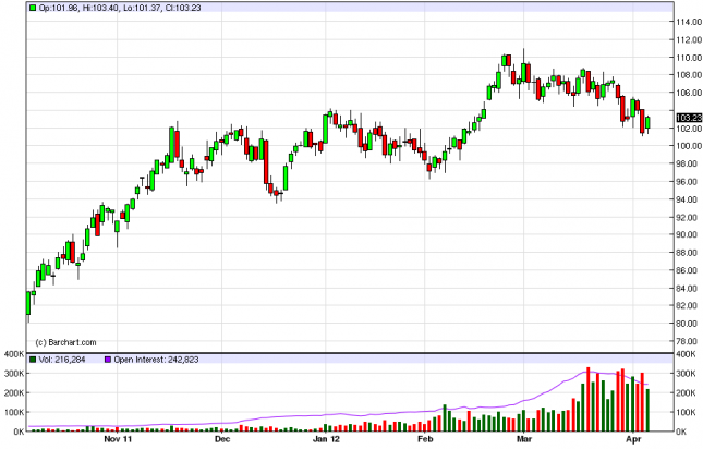 Oil Forecast April 6, 2012, Technical Analysis