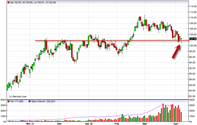 Oil Forecast April 10, 2012, Technical Analysis